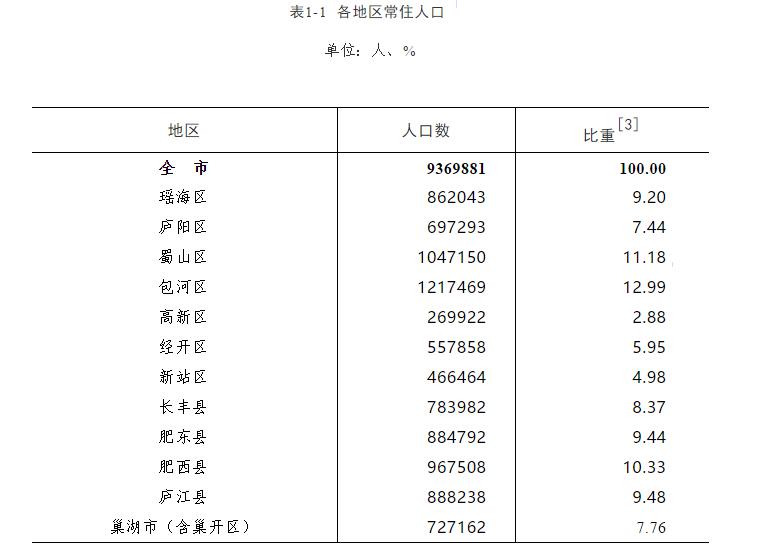 合肥人口2022總人數是多少合肥人口數量變化趨勢