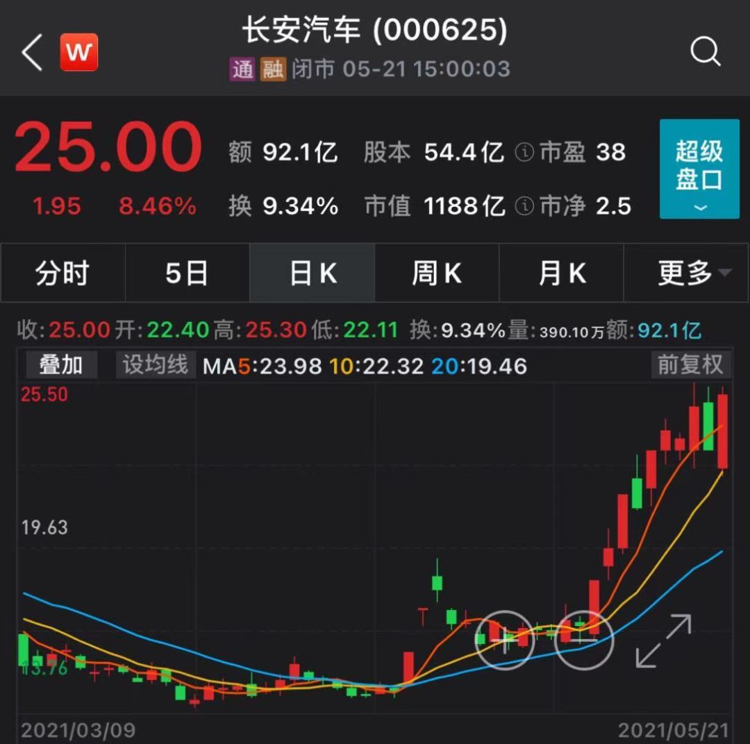 绑定华为，长安汽车近40个交易日股价大涨76%！控股股东及一致行动人拟减持不超3%股份