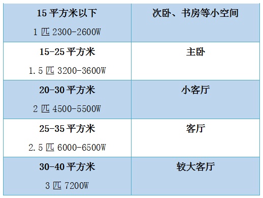 空调怎么买、如何用最省电？很多家庭都做错了
