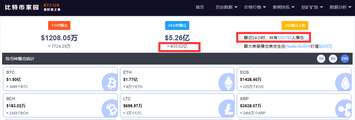 币圈雪崩又反弹！比特币重返4万美元上方，柚子币涨超16%，超10万人爆仓，逾33亿资金“灰飞烟灭”……