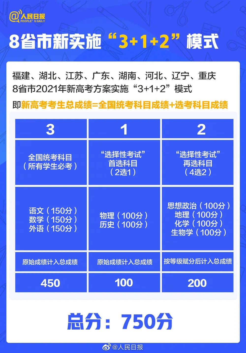 1078万！高考人数创新高，今年还有这些变化→