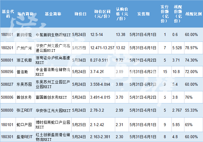 首批9只公募REITs今日开售，一文读懂如何购买