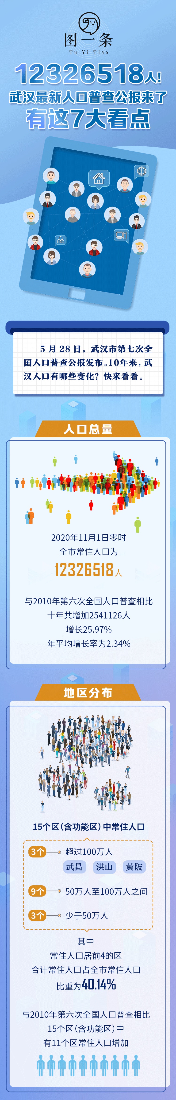 武汉市第七次全国人口普查公报发布，全市常住人口为12326518人