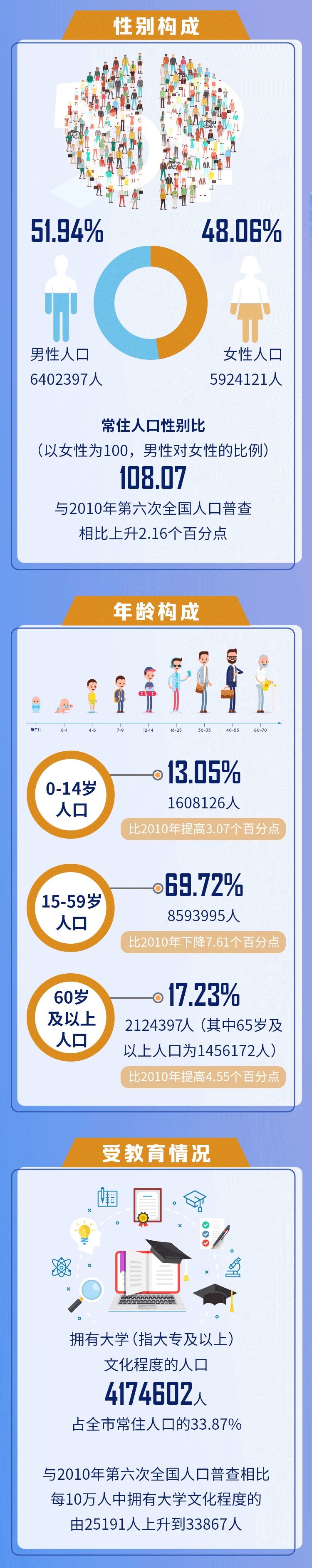 武汉市第七次全国人口普查公报发布，全市常住人口为12326518人