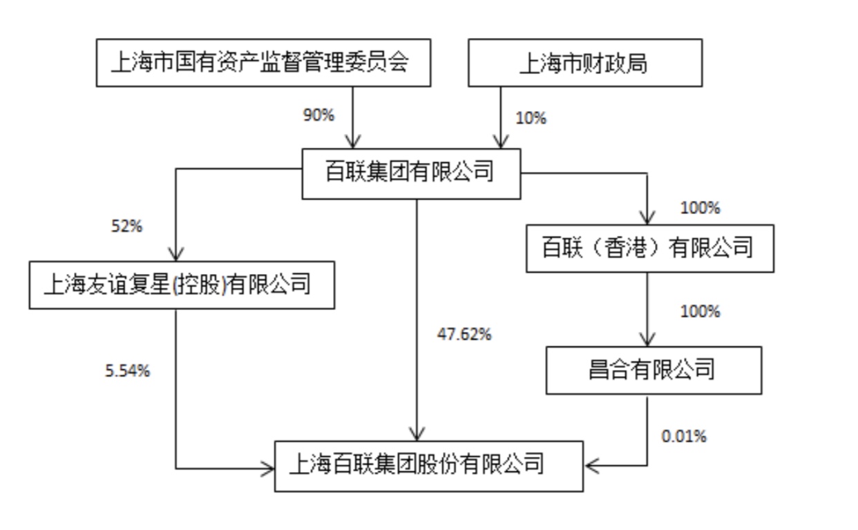 「联集上海市」上海百联集团结构详解（控股股东百联集团19%股权）