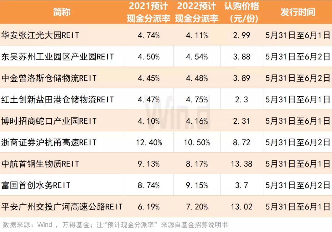 首批9只公募REITs今日开售，一文读懂如何购买