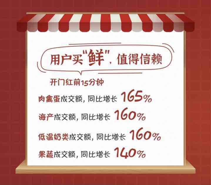 京东618生鲜开门红：小龙虾3分钟成交120万只