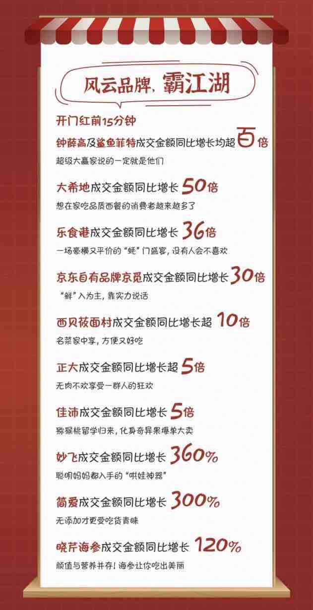 京东618生鲜开门红：小龙虾3分钟成交120万只