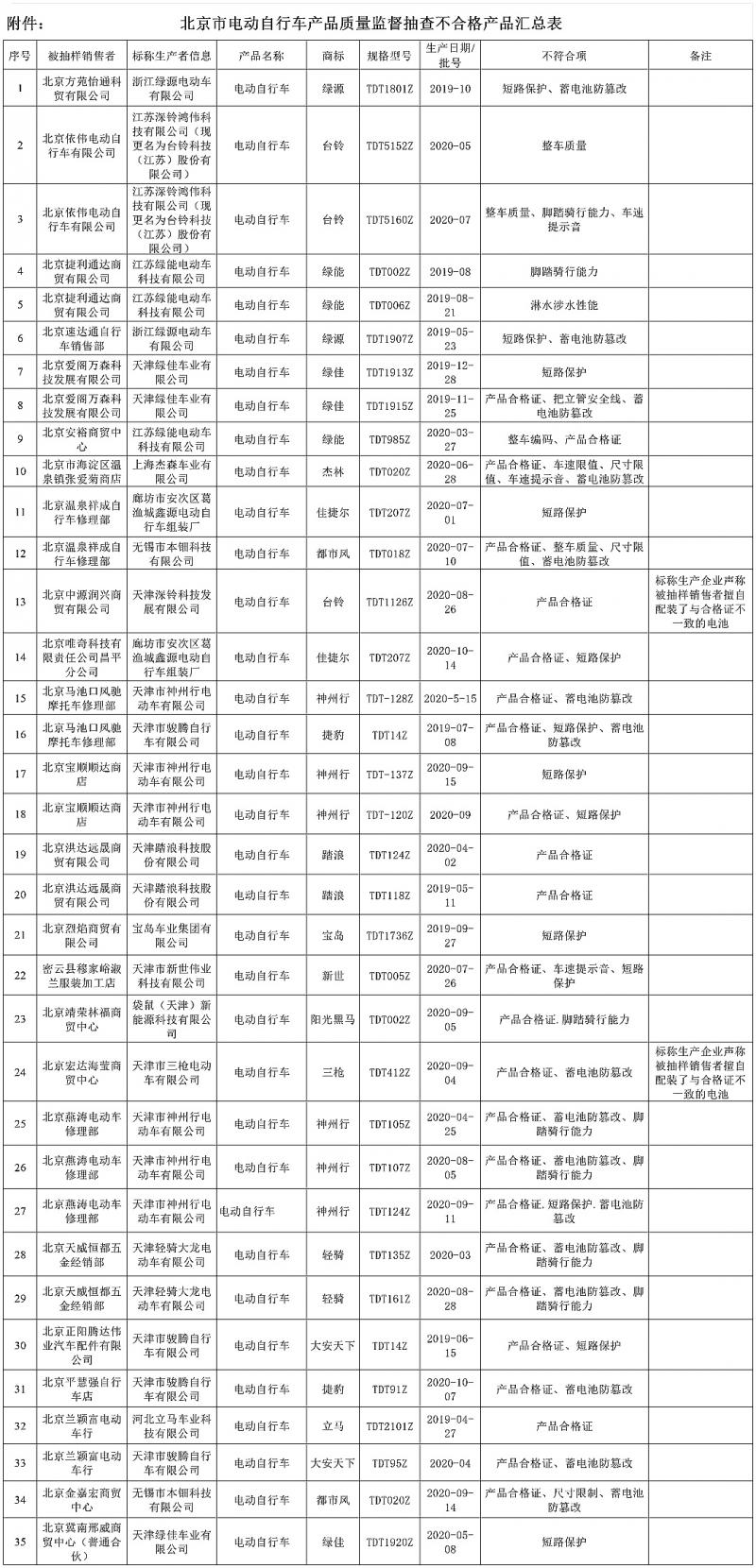 北京市场监管曝光35组不合格电动自行车
