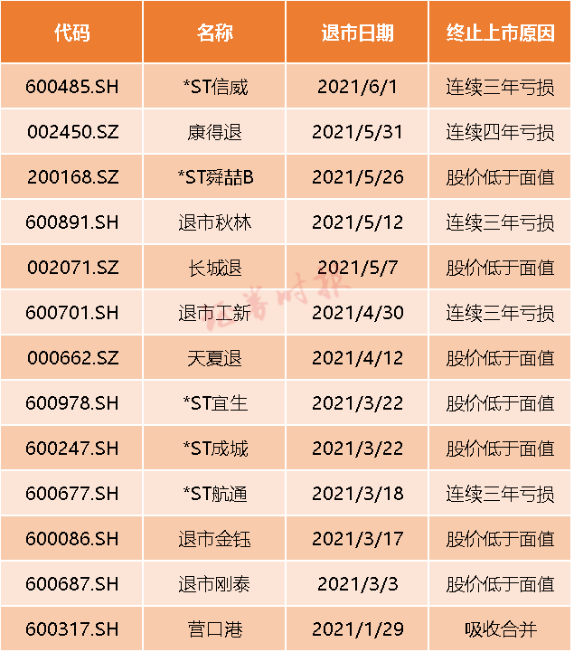 又有三家A股公司被终止上市(a股终止上市)