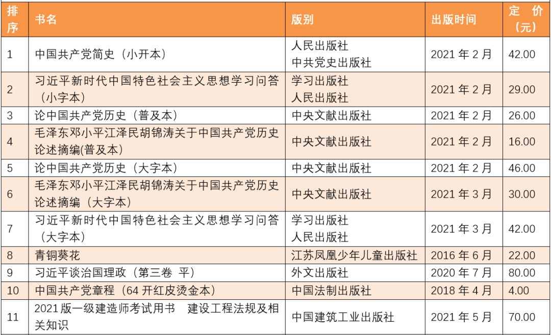 5月下半月全国畅销书排行榜，哪些书卖得好？