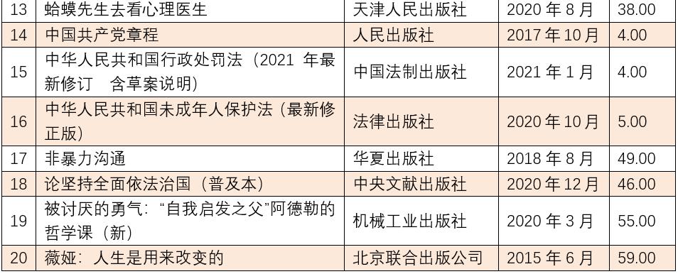 5月下半月全国畅销书排行榜，哪些书卖得好？