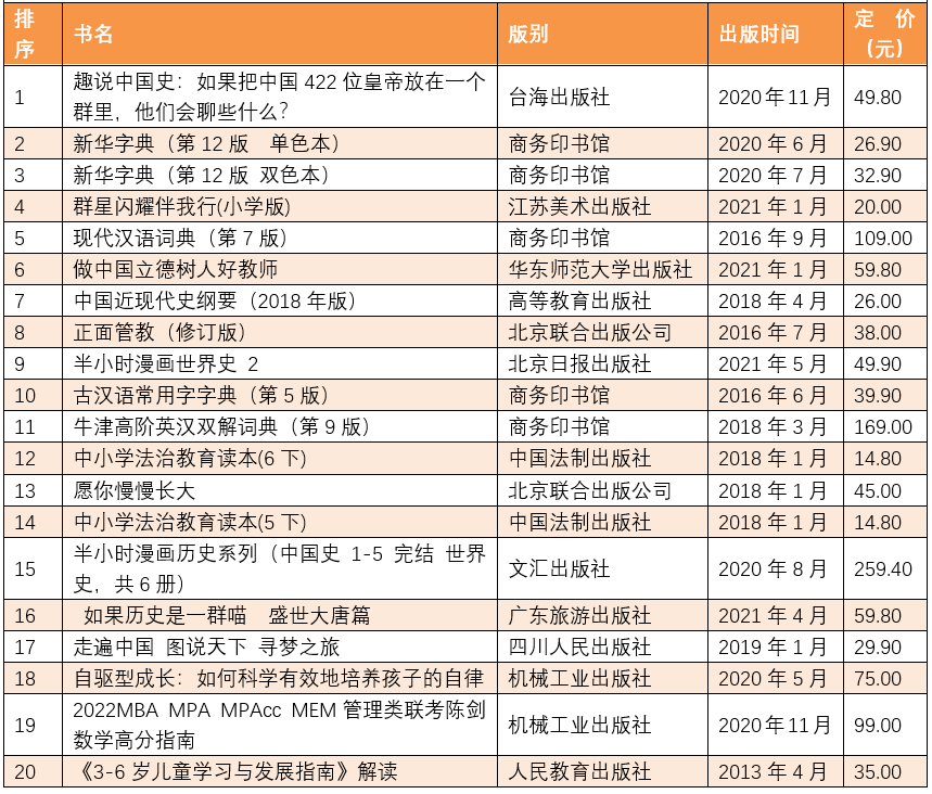 5月下半月全国畅销书排行榜，哪些书卖得好？