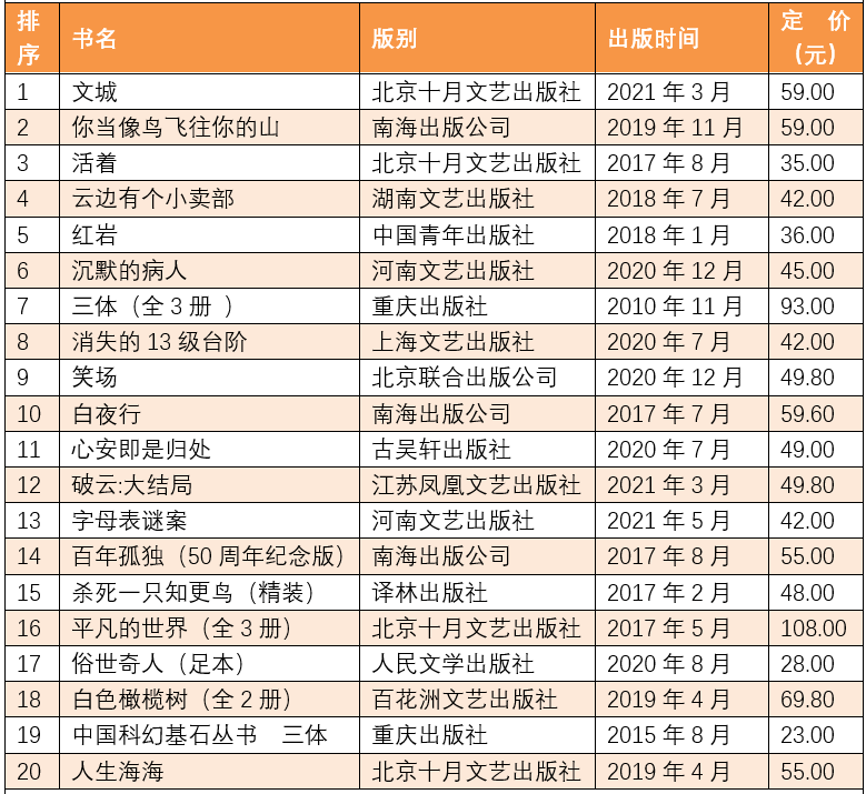 5月下半月全国畅销书排行榜，哪些书卖得好？