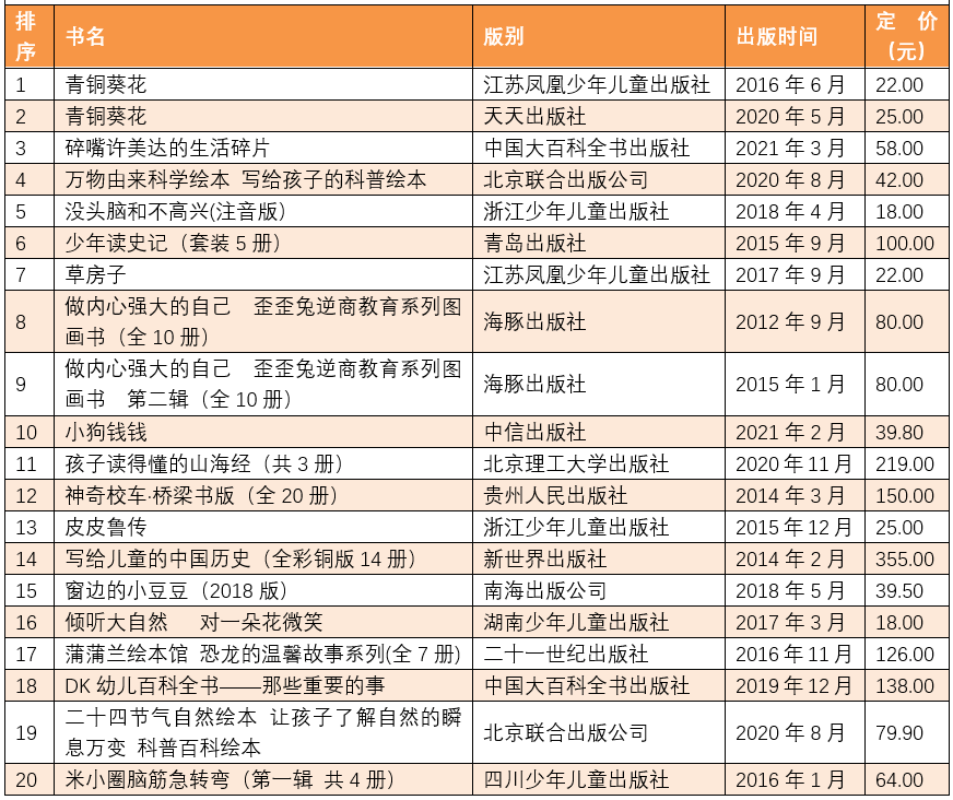 5月下半月全国畅销书排行榜，哪些书卖得好？