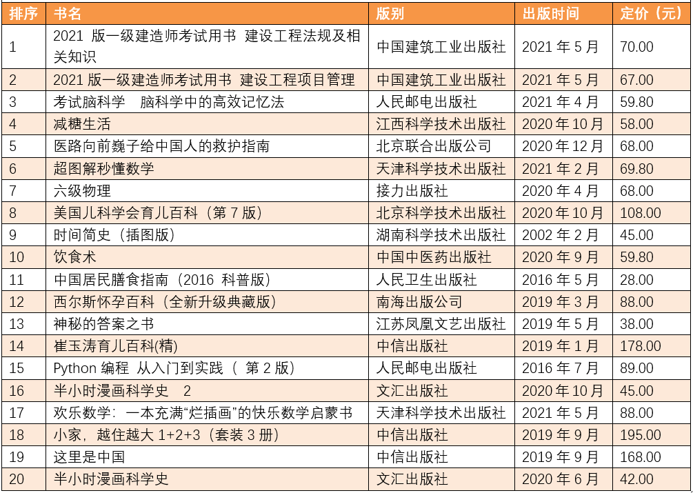 5月下半月全国畅销书排行榜，哪些书卖得好？