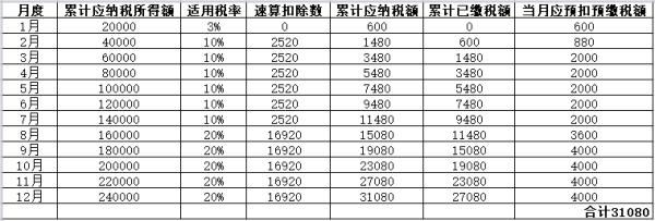 年中跳槽，个税综合所得年度汇算怎么处理？