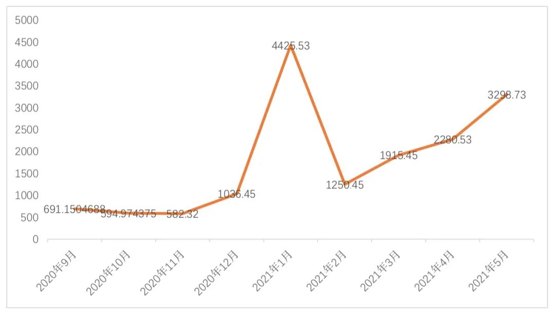 全球区块链产业发展月报(2021年5月）