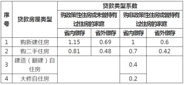 个人住房贷款政策,北京个人住房贷款政策