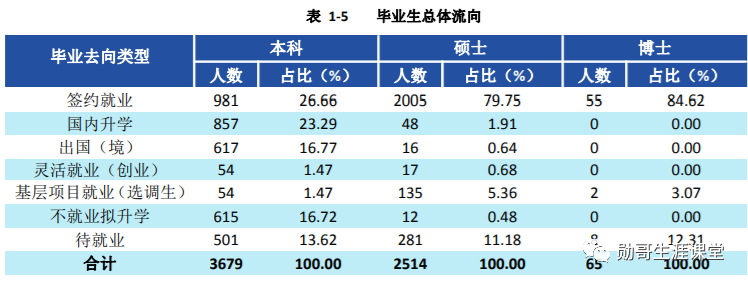 西南就业“很吃香”的大学，毕业生多数能进国企，月薪7千以上