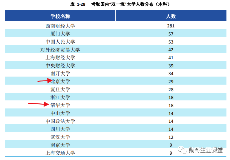 西南就业“很吃香”的大学，毕业生多数能进国企，月薪7千以上