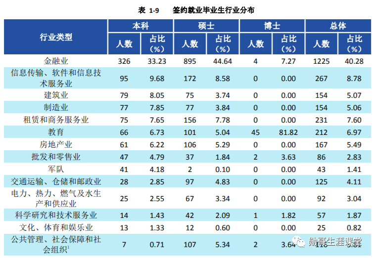 西南就业“很吃香”的大学，毕业生多数能进国企，月薪7千以上