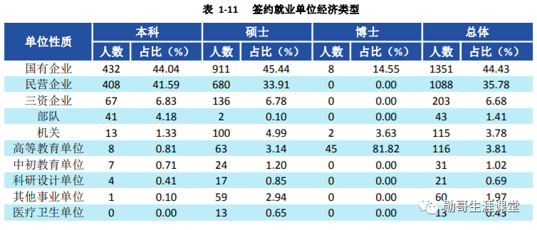 西南就业“很吃香”的大学，毕业生多数能进国企，月薪7千以上