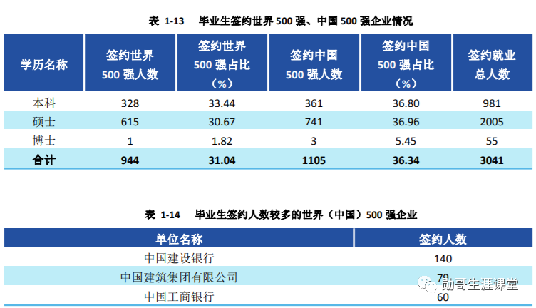 西南就业“很吃香”的大学，毕业生多数能进国企，月薪7千以上