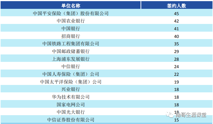 西南就业“很吃香”的大学，毕业生多数能进国企，月薪7千以上