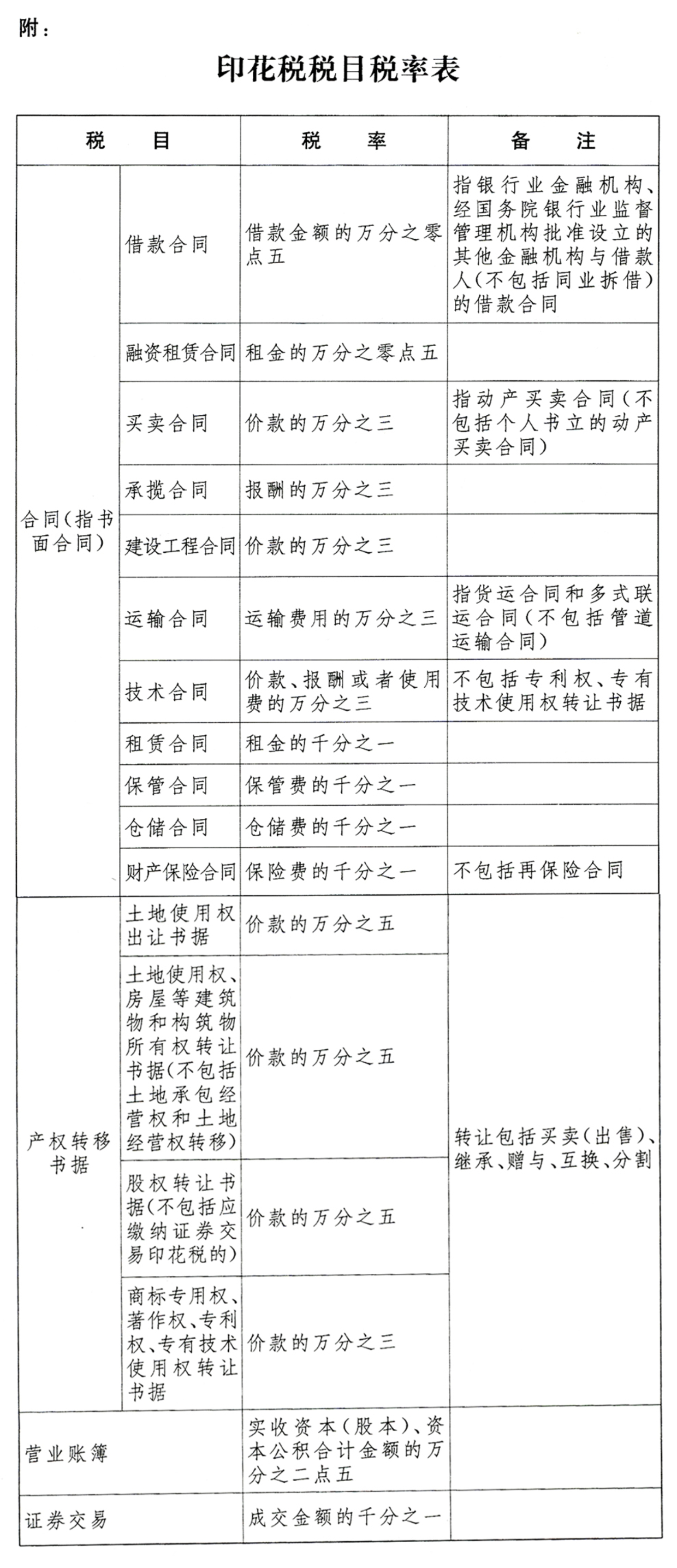 印花税税目税率表,印花税税目税率表2021税率表