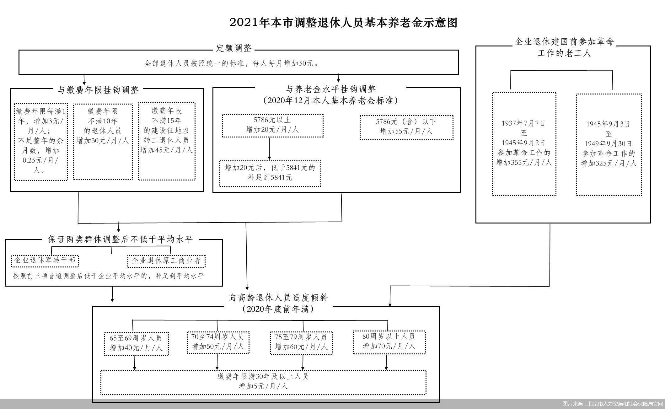 北京养老金上调,北京养老金上调最新消息
