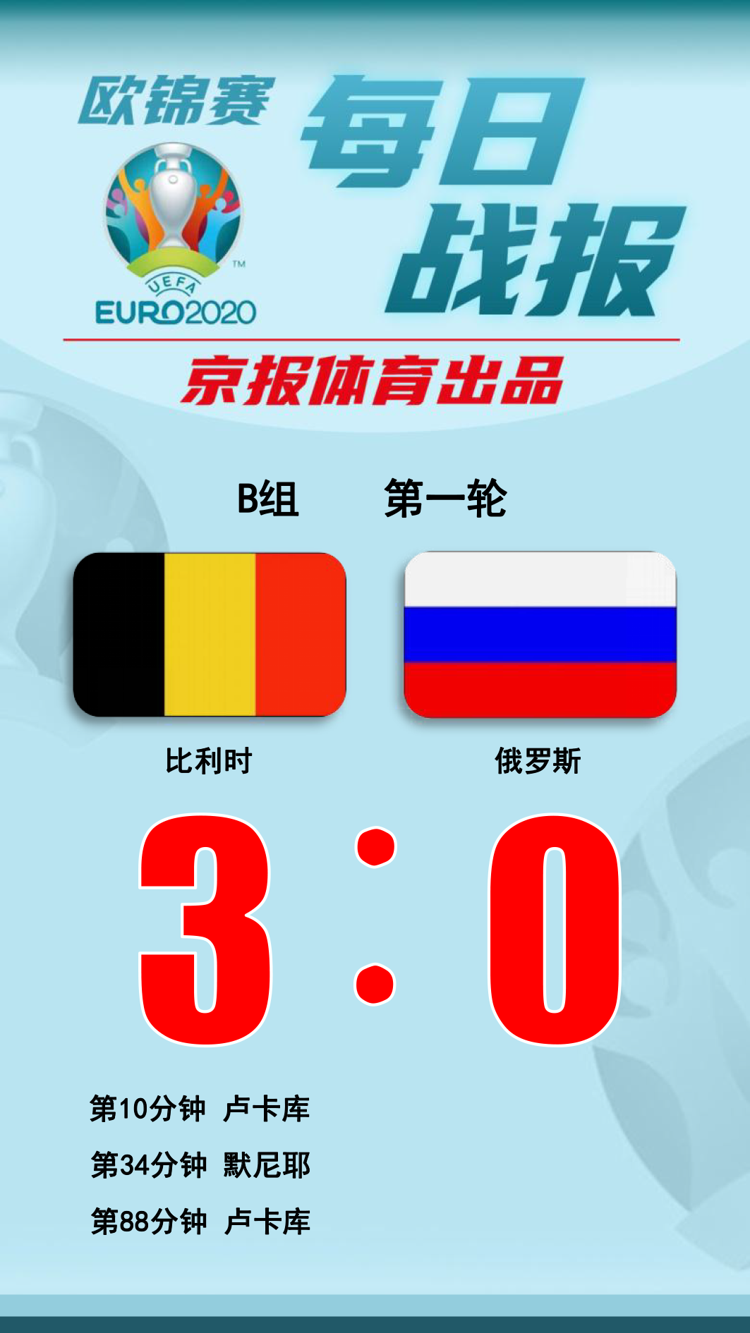 比利时俄罗斯(欧锦赛每日战报︱卢卡库双响 比利时3：0俄罗斯)