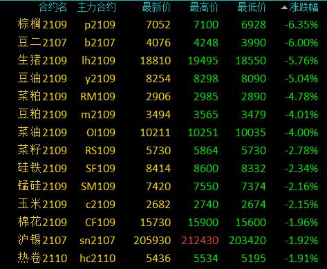 商品期货收盘多数下跌，油脂油料领跌，棕榈油跌超6%