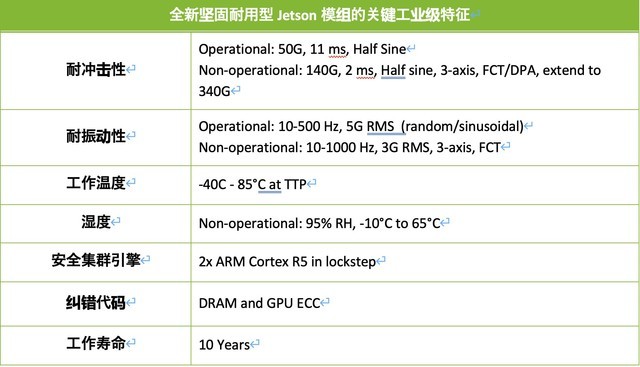 NVIDIA发布NVIDIA Jetson AGX Xavier工业级模组