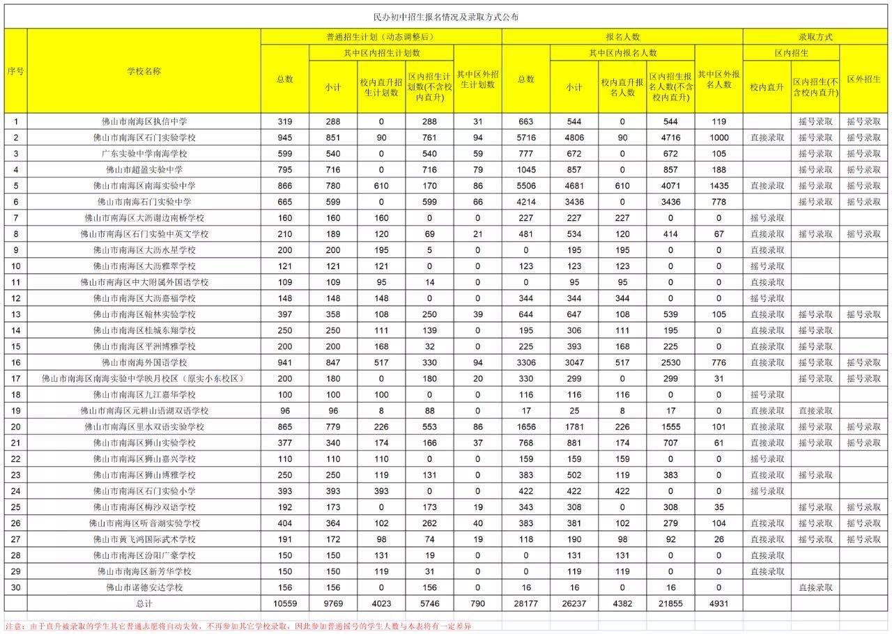 佛山五区民办学校招生摇号，小学竞争最激烈38人争一个学位