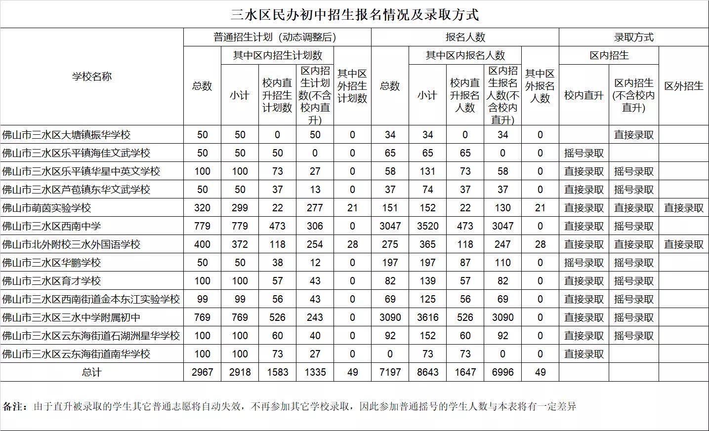 佛山五区民办学校招生摇号，小学竞争最激烈38人争一个学位