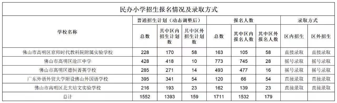 佛山五区民办学校招生摇号，小学竞争最激烈38人争一个学位