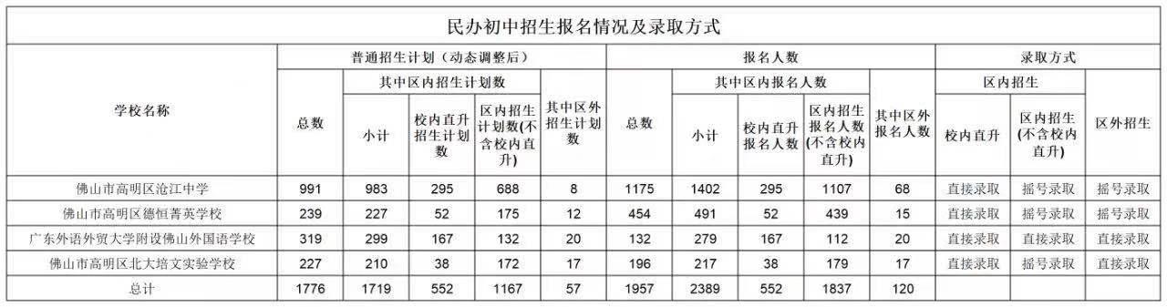 佛山五区民办学校招生摇号，小学竞争最激烈38人争一个学位