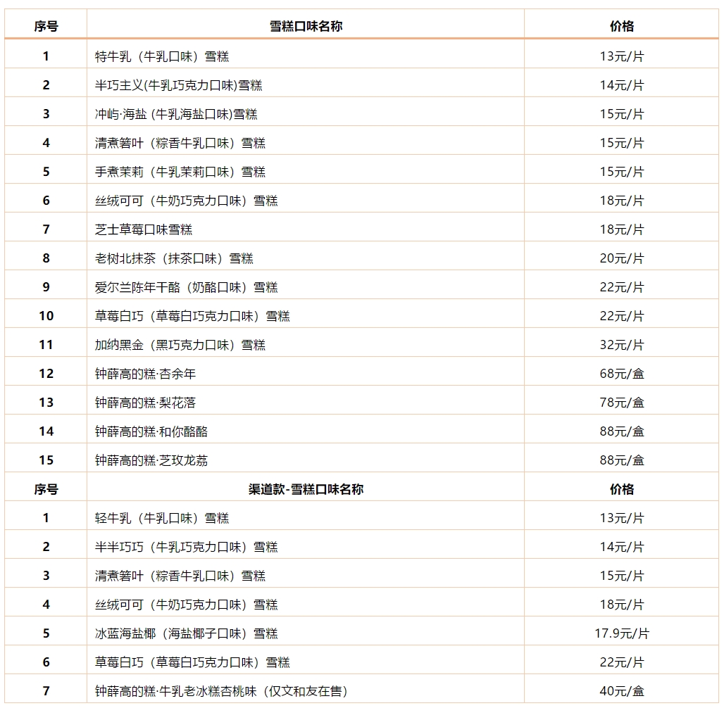 一支雪糕66元，鐘薛高稱被惡意剪輯！道理都懂，但雪糕為啥賣這么貴？