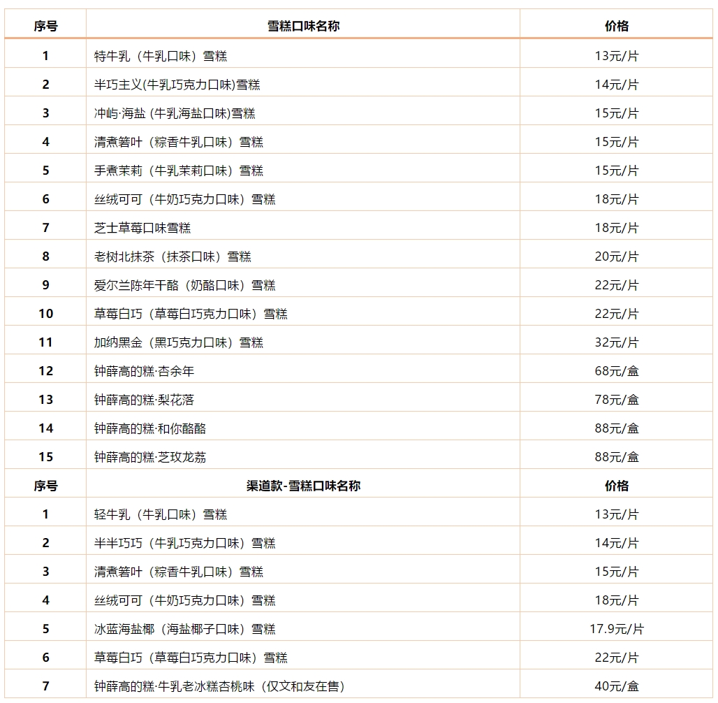 一支雪糕66元，钟薛高称被恶意剪辑！道理都懂，但雪糕为啥卖这么贵？