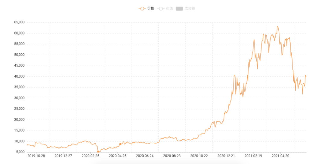 多指标显示：BTC仍有二次冲顶可能