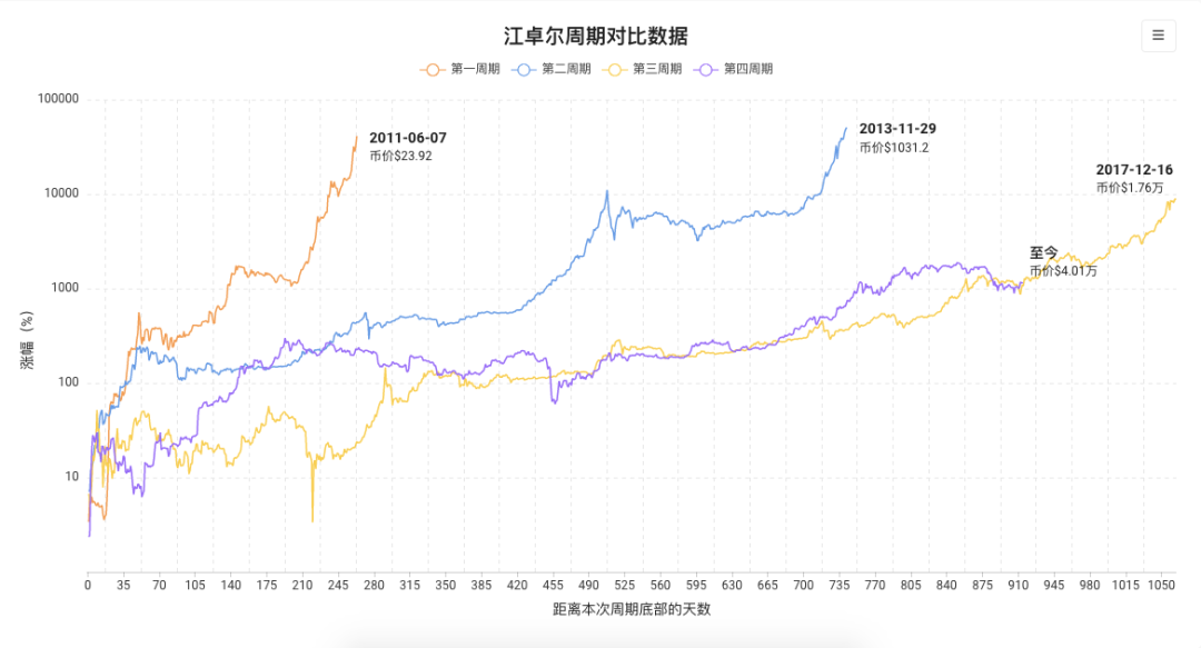 多指标显示：BTC仍有二次冲顶可能