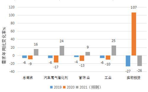 全球铂钯市场需求将强劲反弹