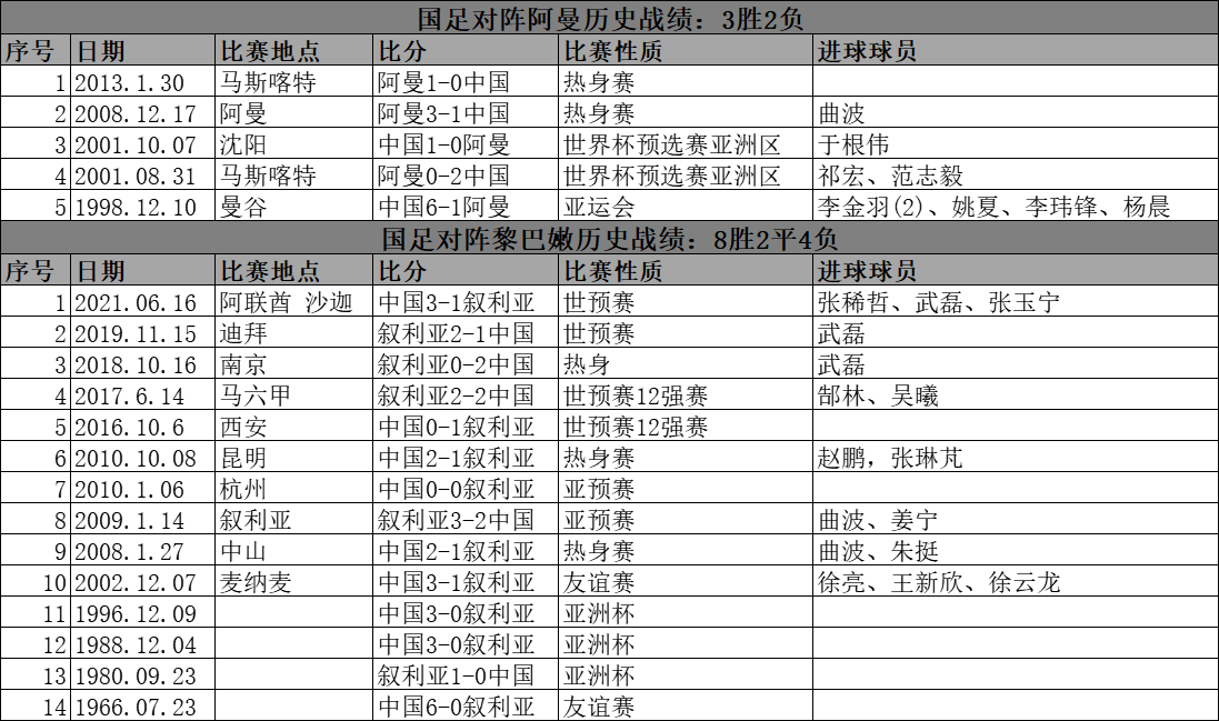 01年世界杯中国对阿曼(国足对阵第5档球队战绩：01年胜阿曼晋级世界杯)