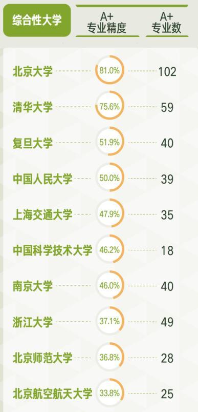 高考指南｜软科中国大学专业排名：四川大学138个专业上榜，位列第一