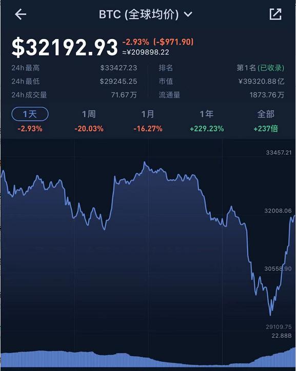 惨烈！比特币又崩了！一度跌破3万美元，25万人爆仓70亿！四川被关闭矿场大曝光