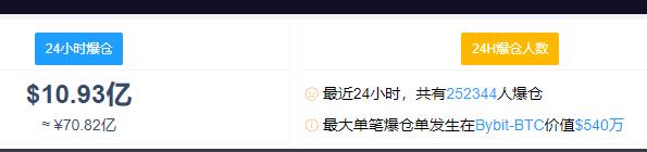 惨烈！比特币又崩了！一度跌破3万美元，25万人爆仓70亿！四川被关闭矿场大曝光