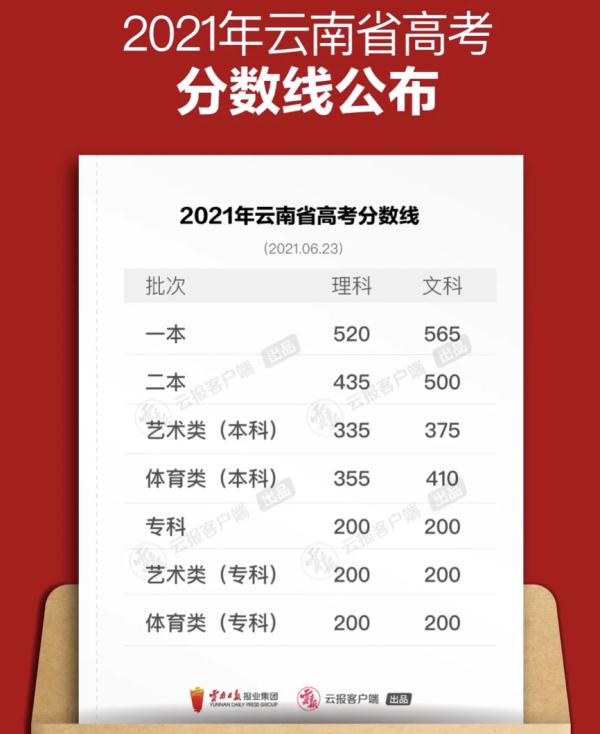 高考分数线陆续公布！教育部：这些信息严禁炒作