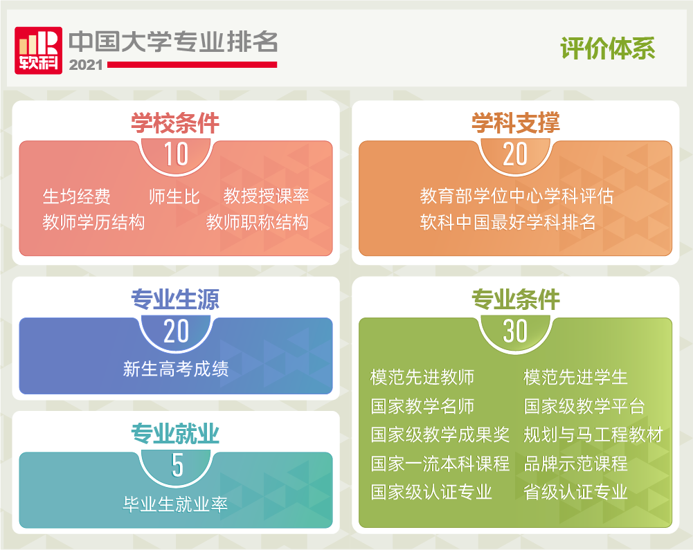 石油专业,