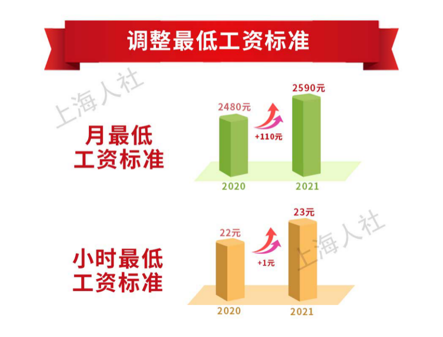 上海月最低工资上涨,上海月最低工资上涨了